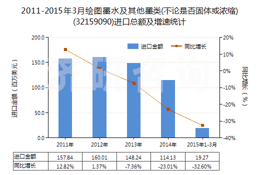 2011-2015年3月繪圖墨水及其他墨類(不論是否固體或濃縮)(32159090)進(jìn)口總額及增速統(tǒng)計(jì) 2011-2015年3月繪圖墨水及其他墨類(不論是否固體或濃縮)(32159090)進(jìn)口總額及增速統(tǒng)計(jì)